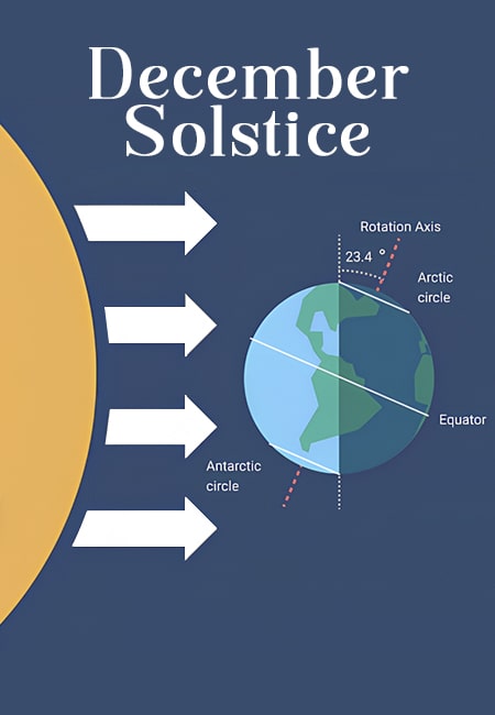 December Solstice: Meaning, Science, and Global Traditions